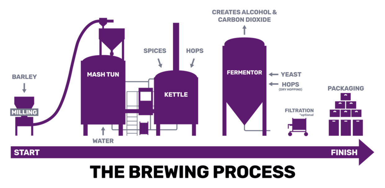Comparing the commercial and home brewing process