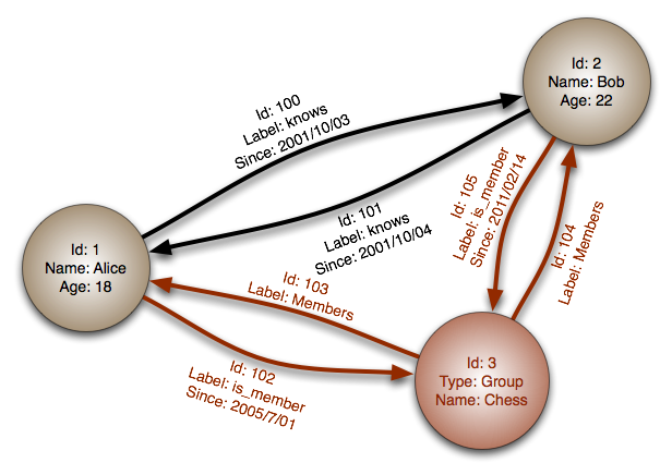 Example of graph nodes with properties and edges <br/>
source - https://commons.wikimedia.org/wiki/File:GraphDatabase_PropertyGraph.png
