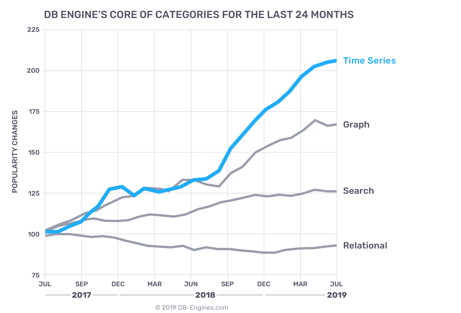 trend of time series databases and other database types over 24 months
