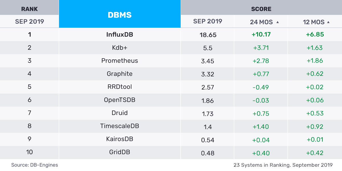 Time series database prometheus