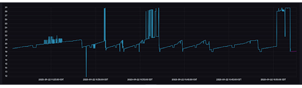 Data from Luke’s beer, haze_v5 visualized in the InfluxDB UI