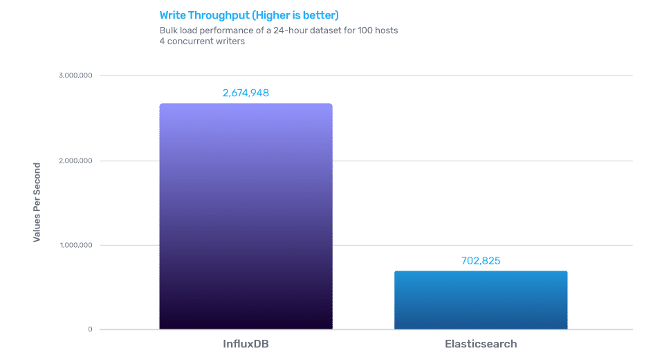 InfluxDB vs. Elasticsearch for Time Series Data & Metrics Benchmark