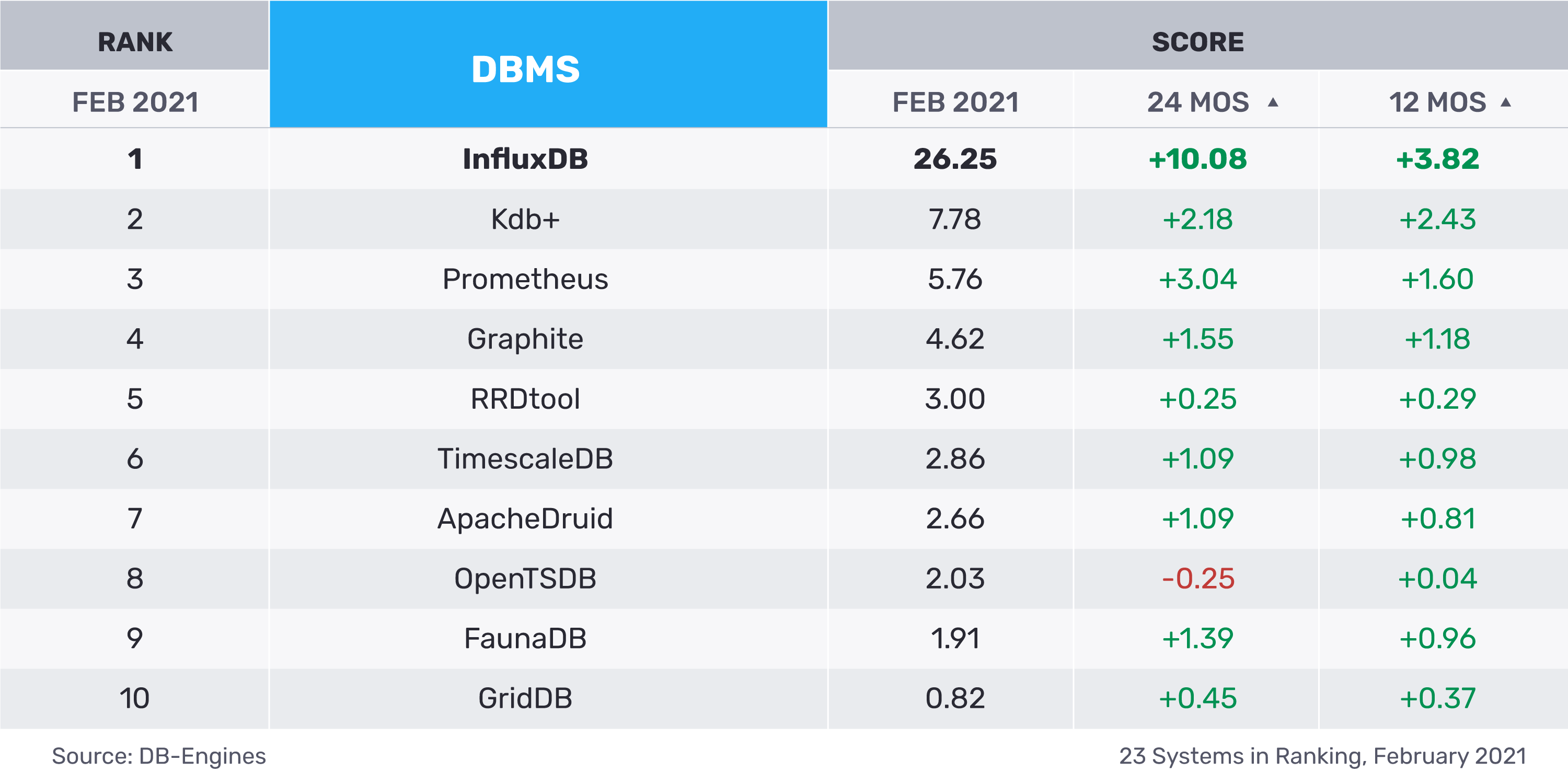 FEB-2021-Matrix FEB-2021-DB-Engine-Matrix