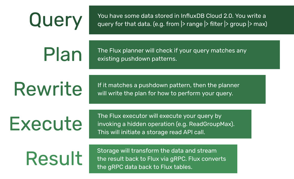 How Flux executes a query