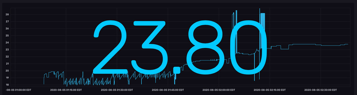 Forecasts were generated from data from a colleague’s beer brewing setup