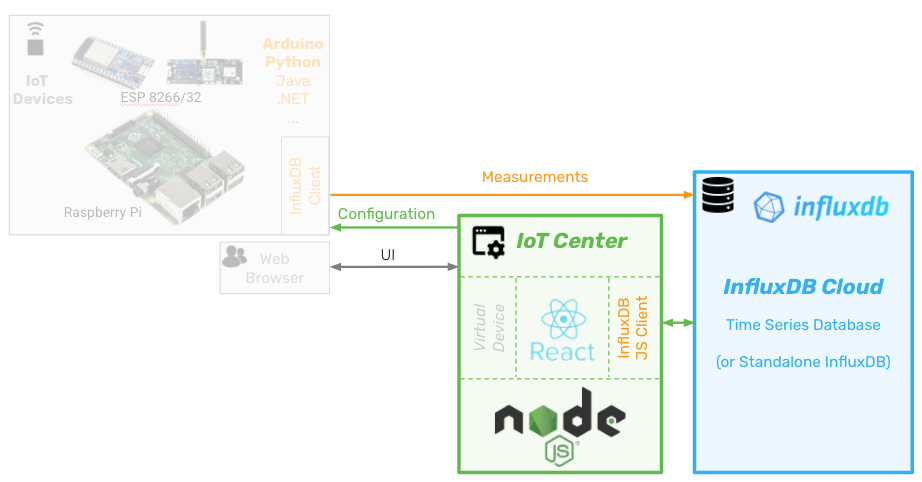 High level architecture of the IoT Center demo application