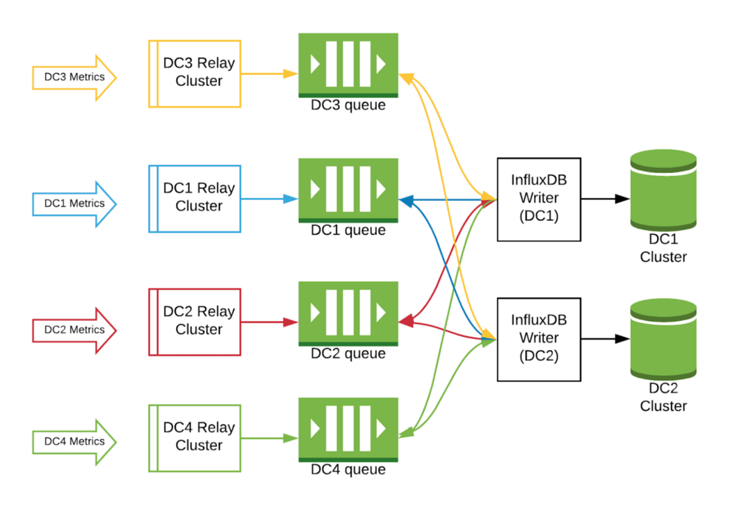 Hulu Kafka InfluxDB