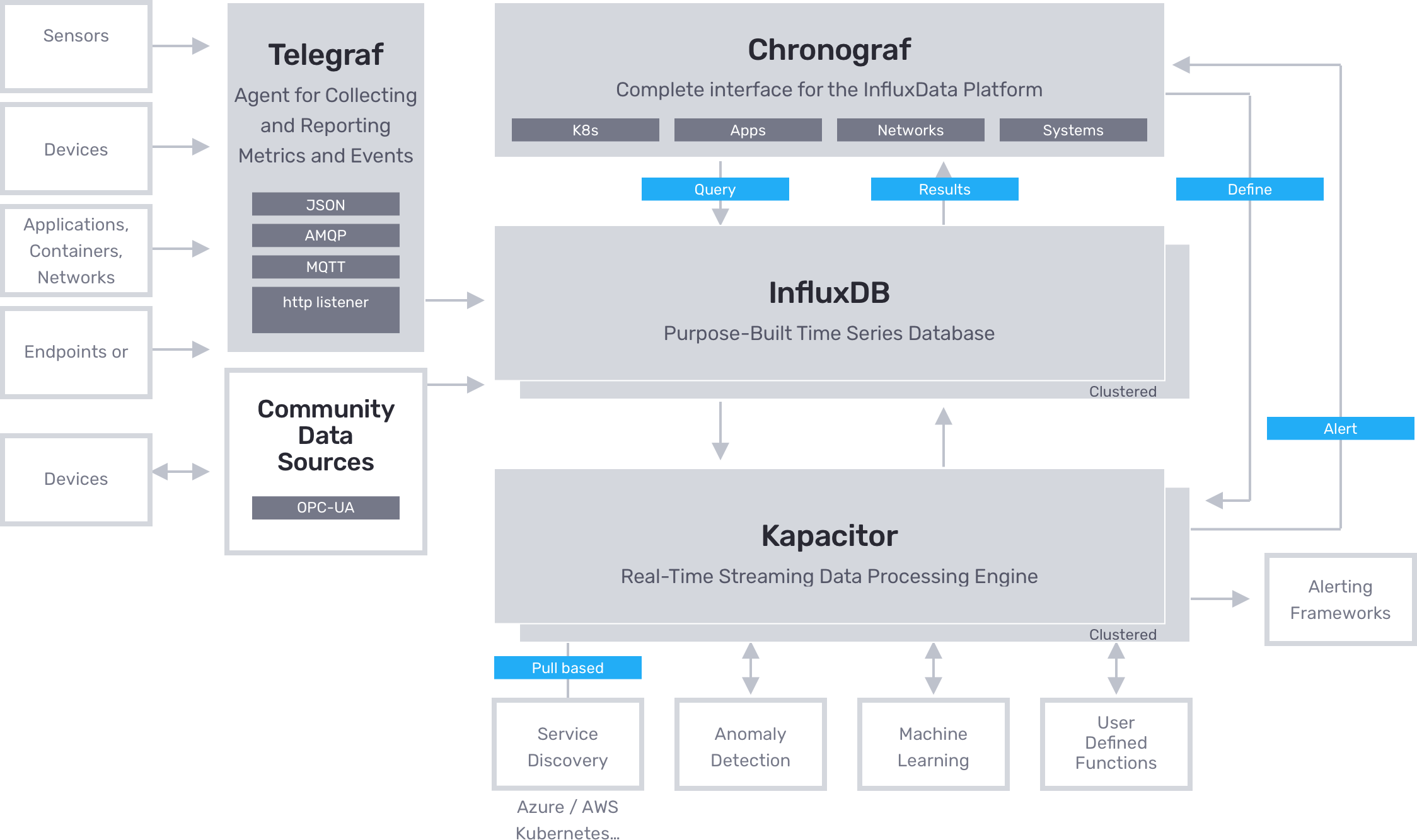 Industrial IoT monitoring with InfluxDB and the TICK Stack of InfluxData