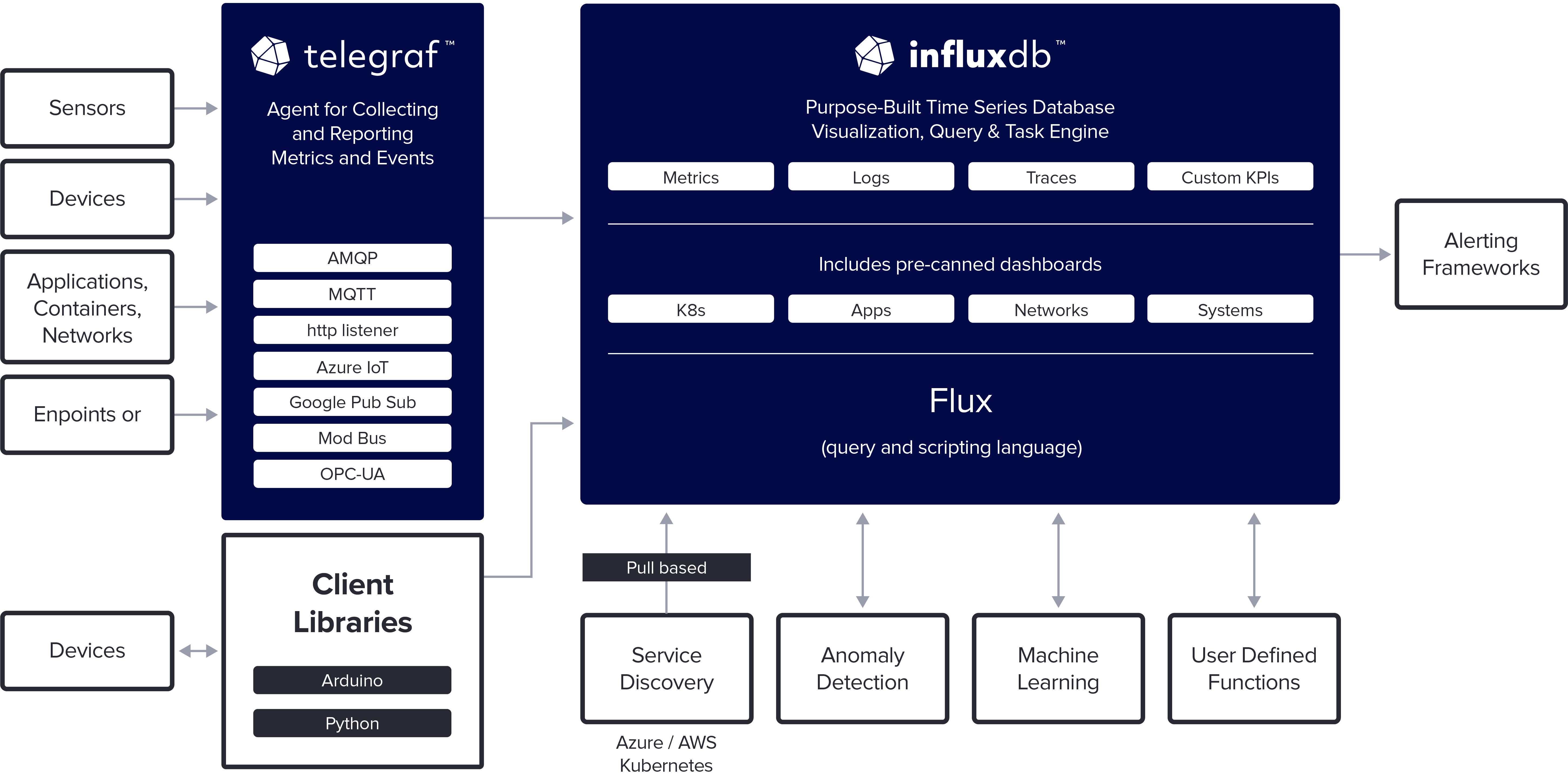 InfluxDB Platform for IIoT Diagram