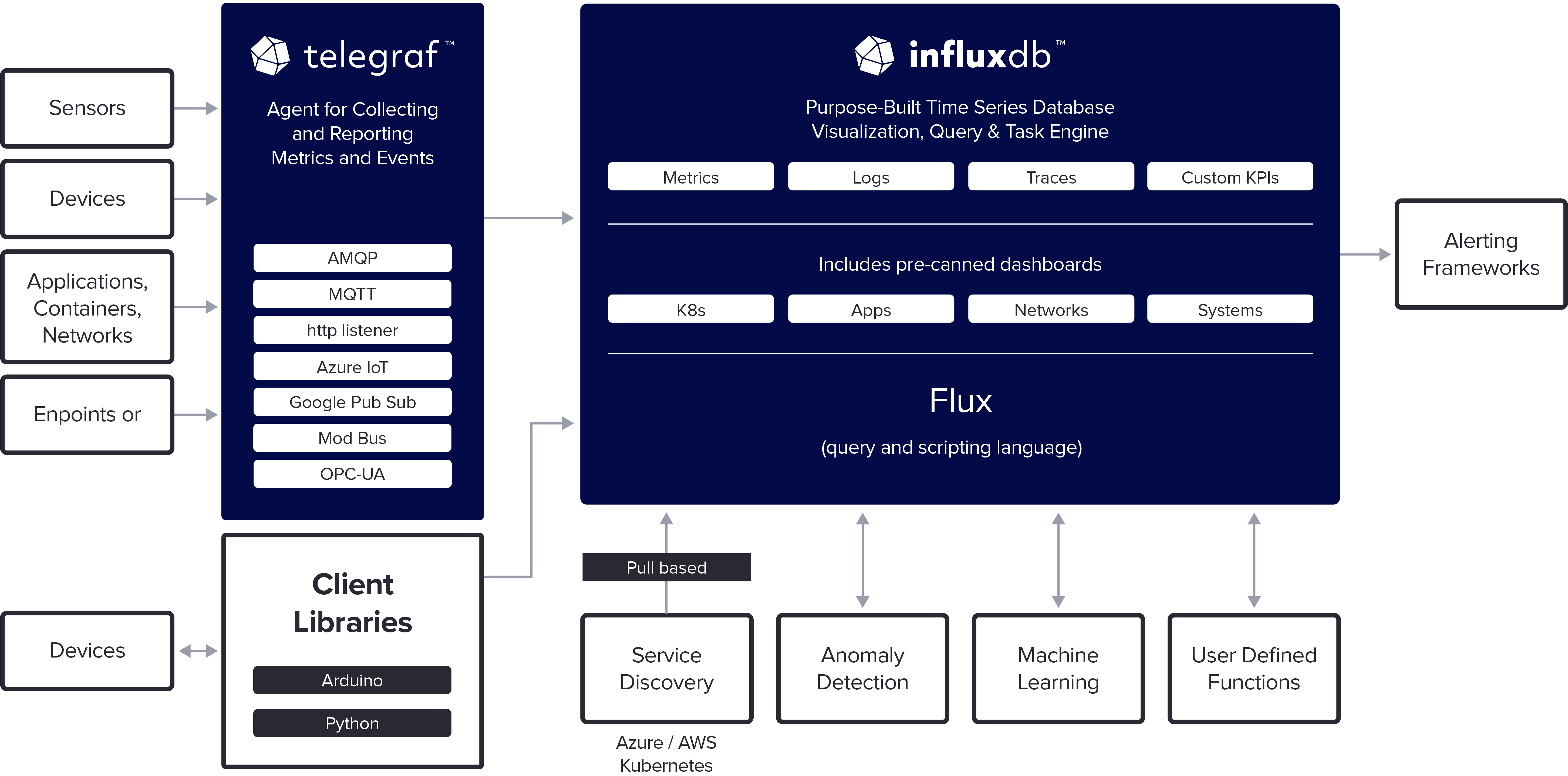 IIot-Diagram_02.16.2021v2 InfluxDB Platform for IIoT Diagram