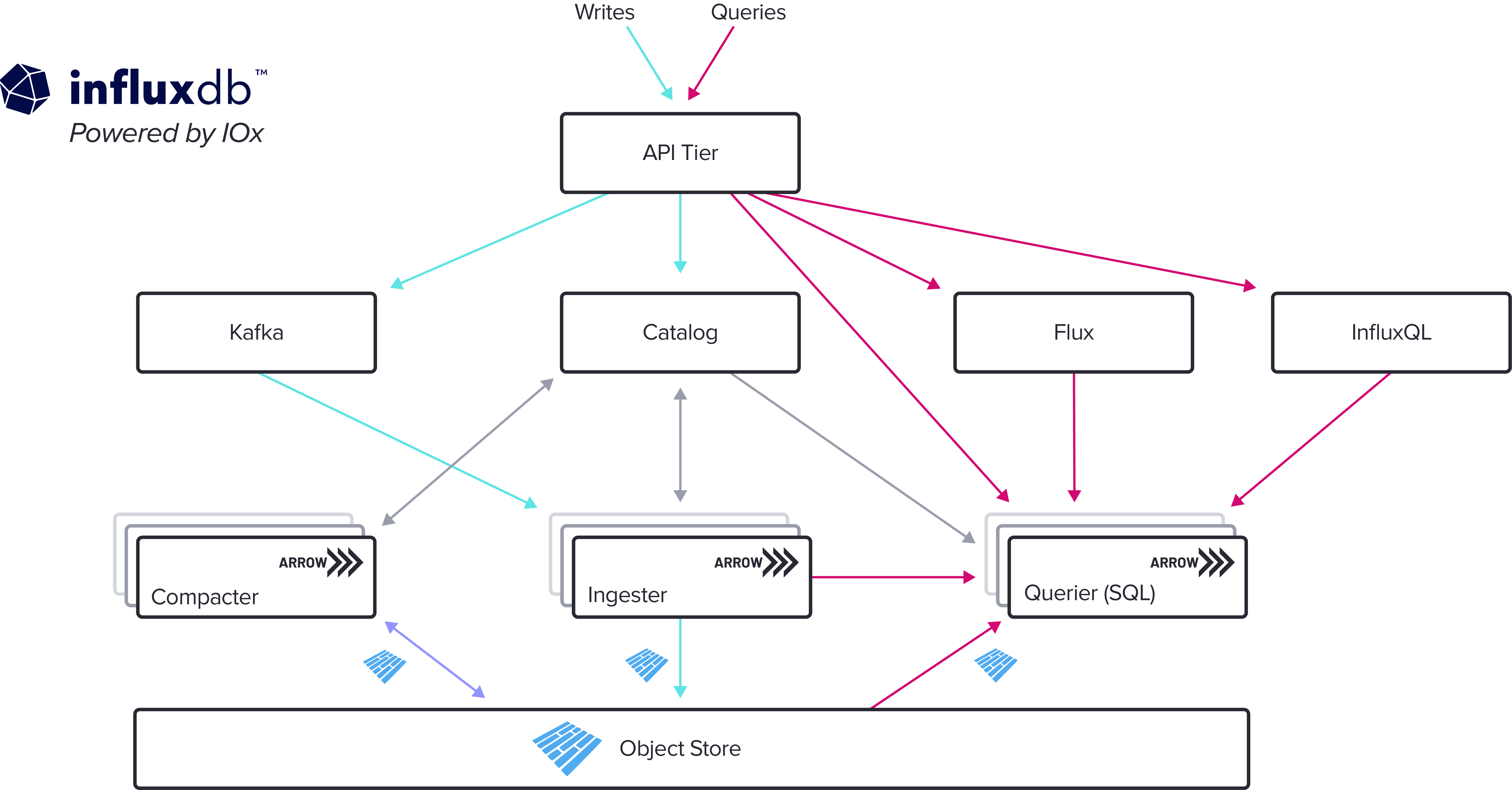 IOx Architecture Diagram