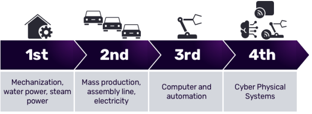 Industry 4-0 Industry 4.0