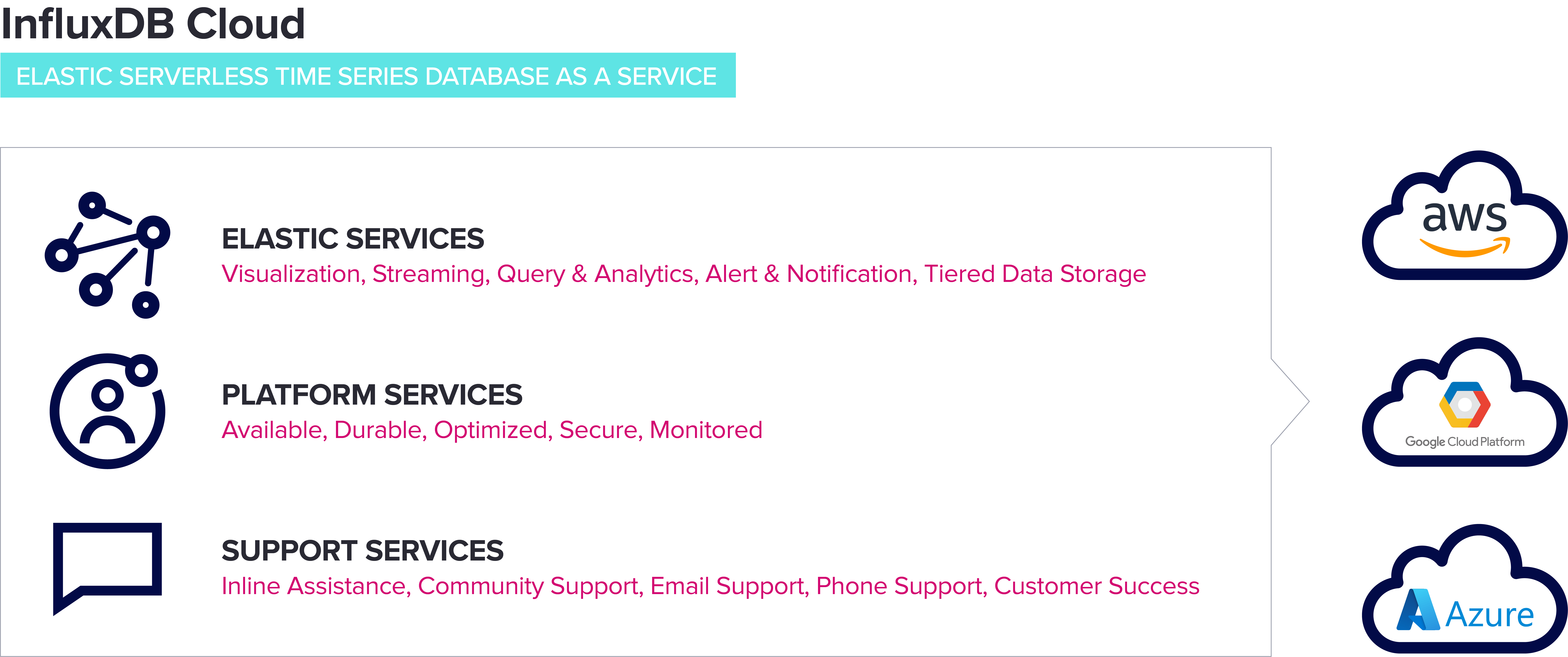 InfluxDB-Cloud-Services-Diagram