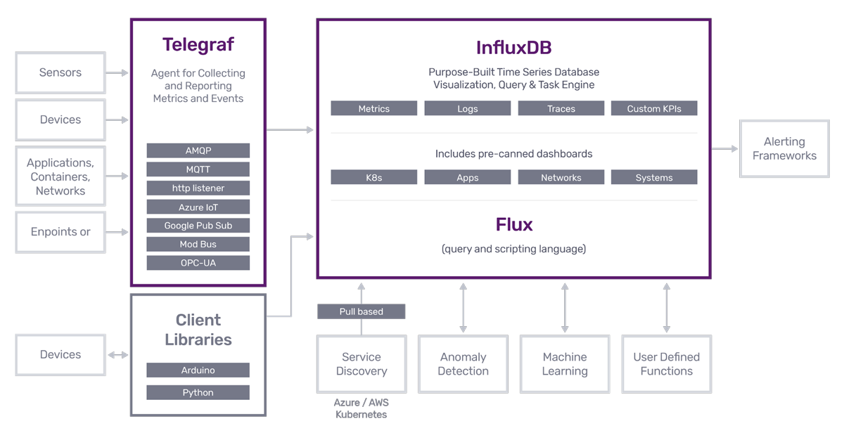 InfluxDB-Platform-for-IIoT-Diagram InfluxDB Platform for IIoT Diagram