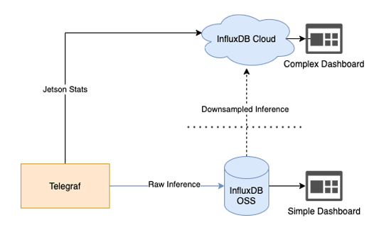 InfluxDB-hybrid-architecture