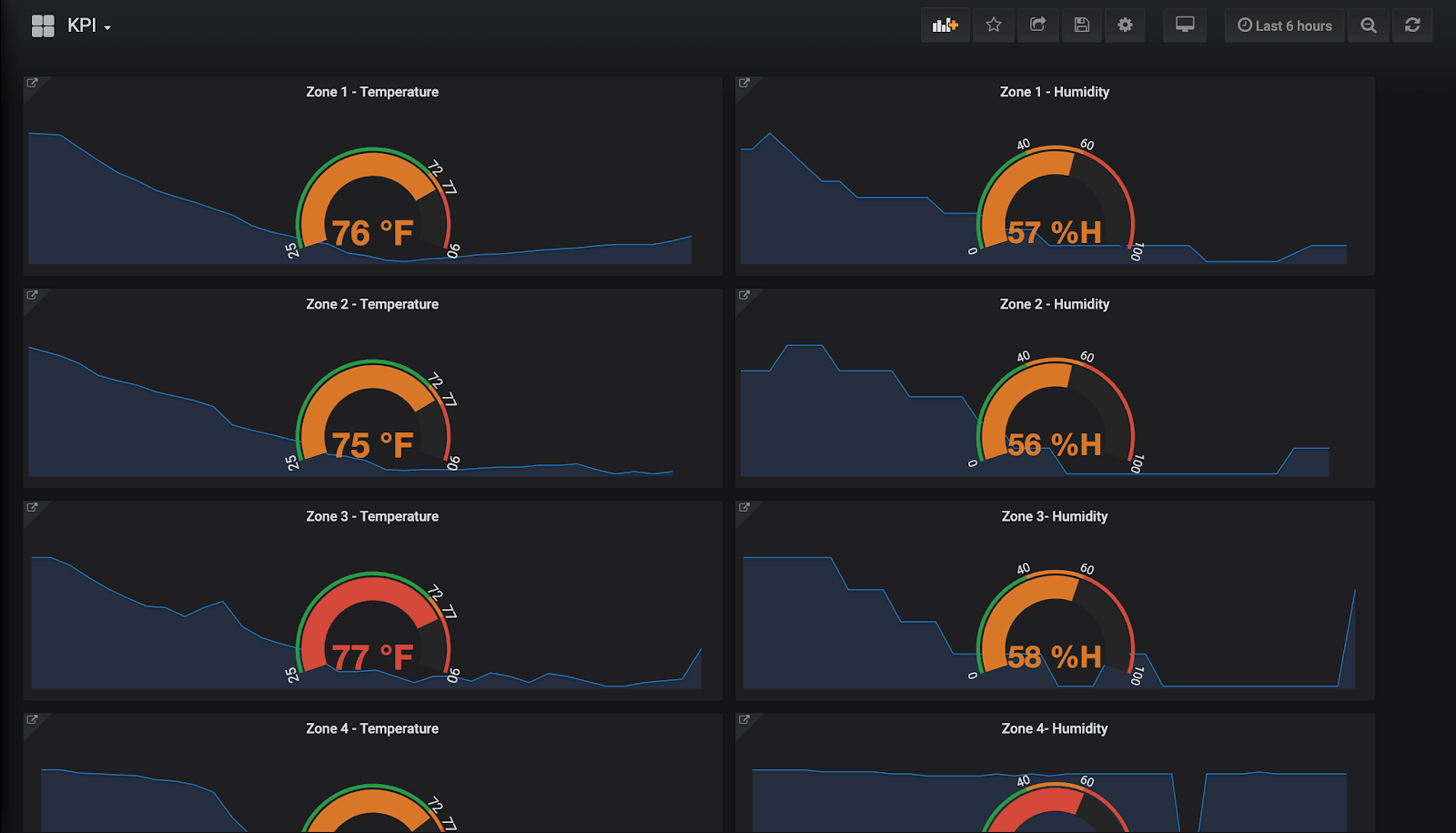 InfluxDB smart workplace temperature and humidity