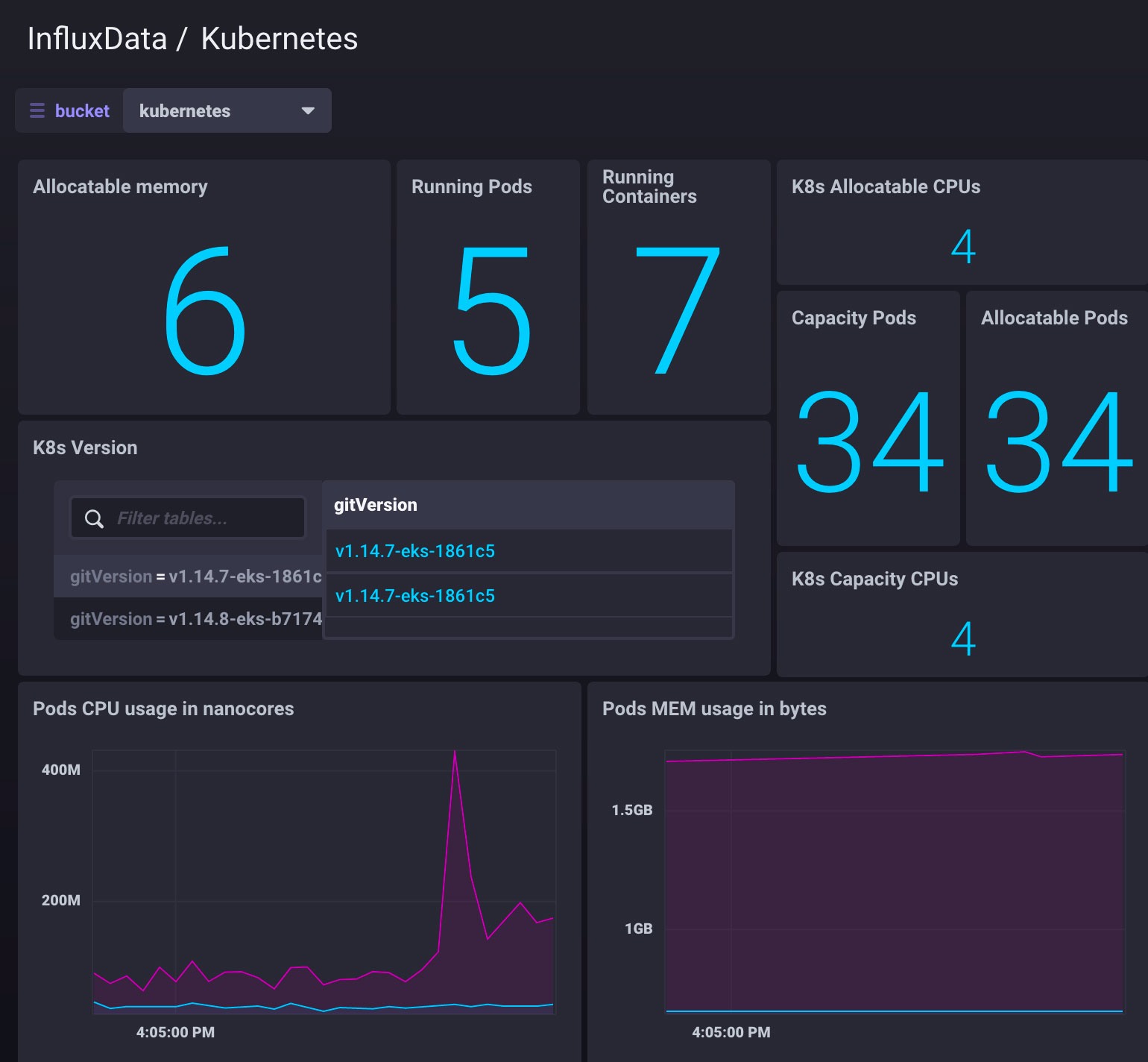 InfluxData Kubernetes dashboard