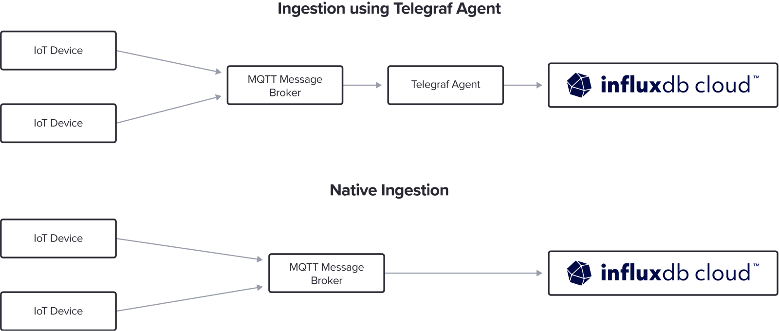 Ingestion using Telegraf Agent Ingestion using Telegraf Agent