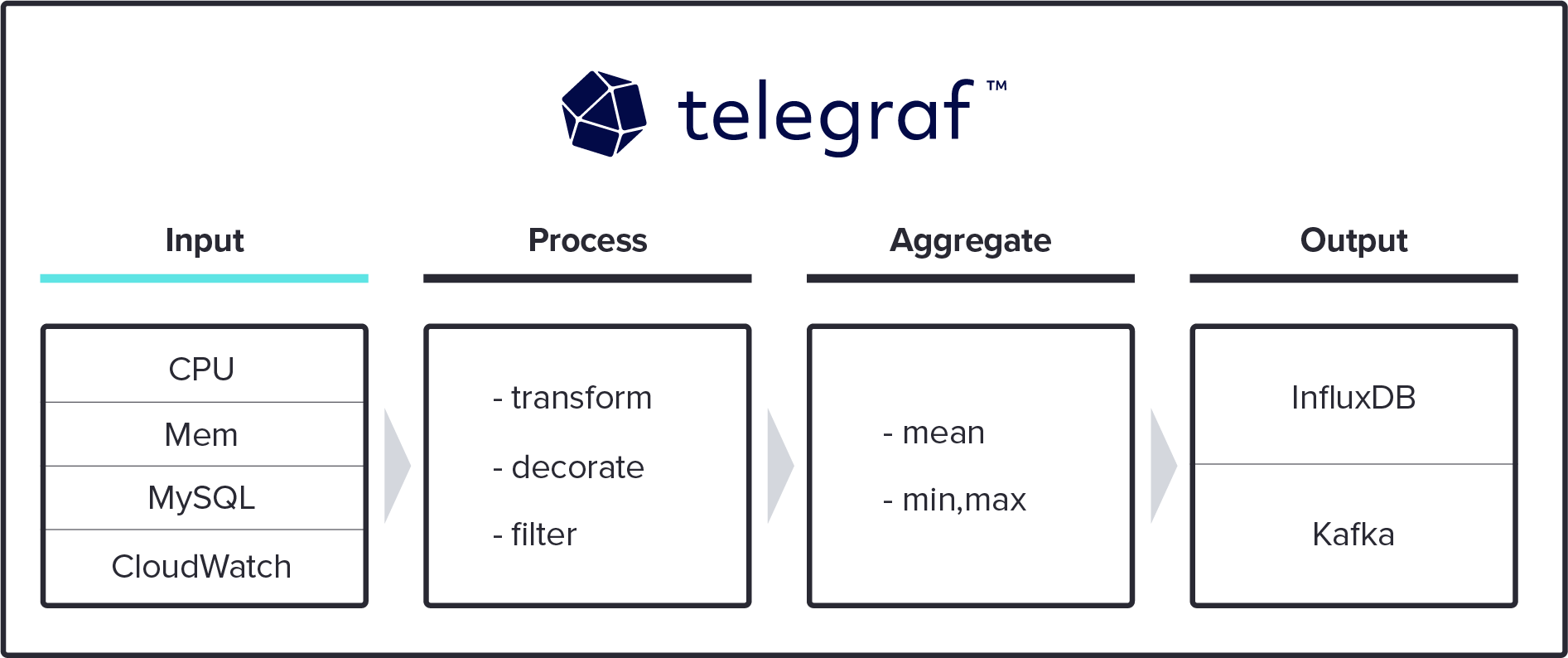 Diagram - Input Telegraf plugin