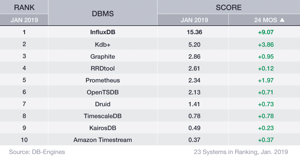 db ranking