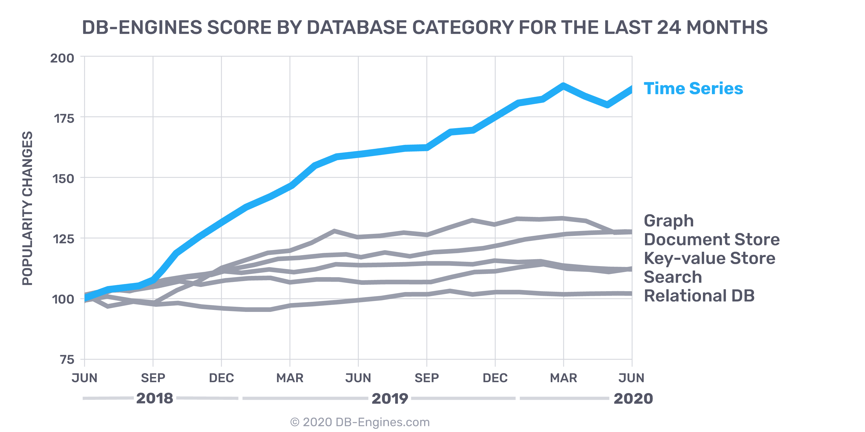 JUN-2020-DB-Categories-alt June 2020 - DB Engine Categories chart