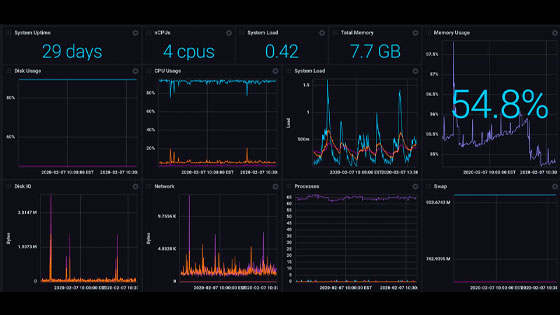 Linux System Monitoring Template