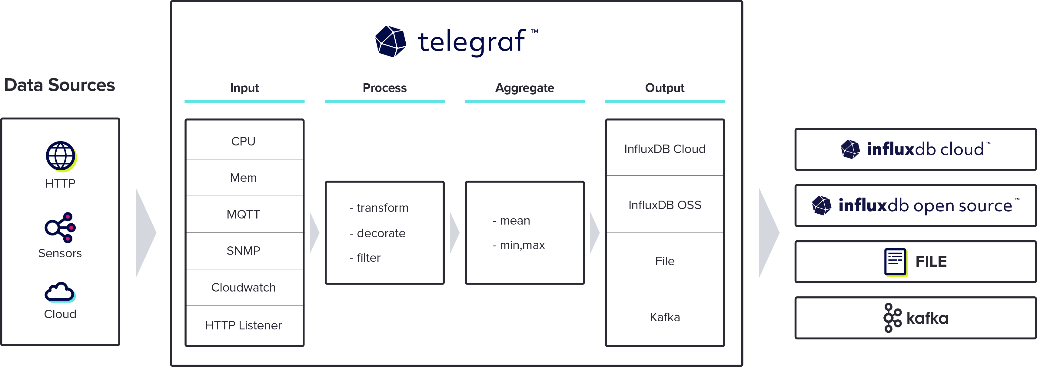 Telegraf diagram