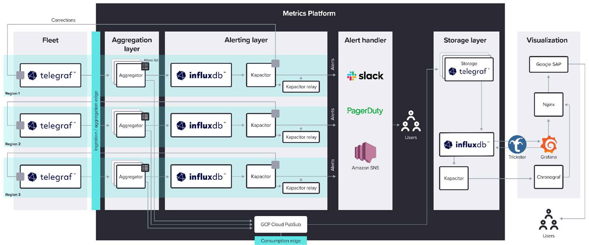 Metrics-platform (Source: WP Engine)