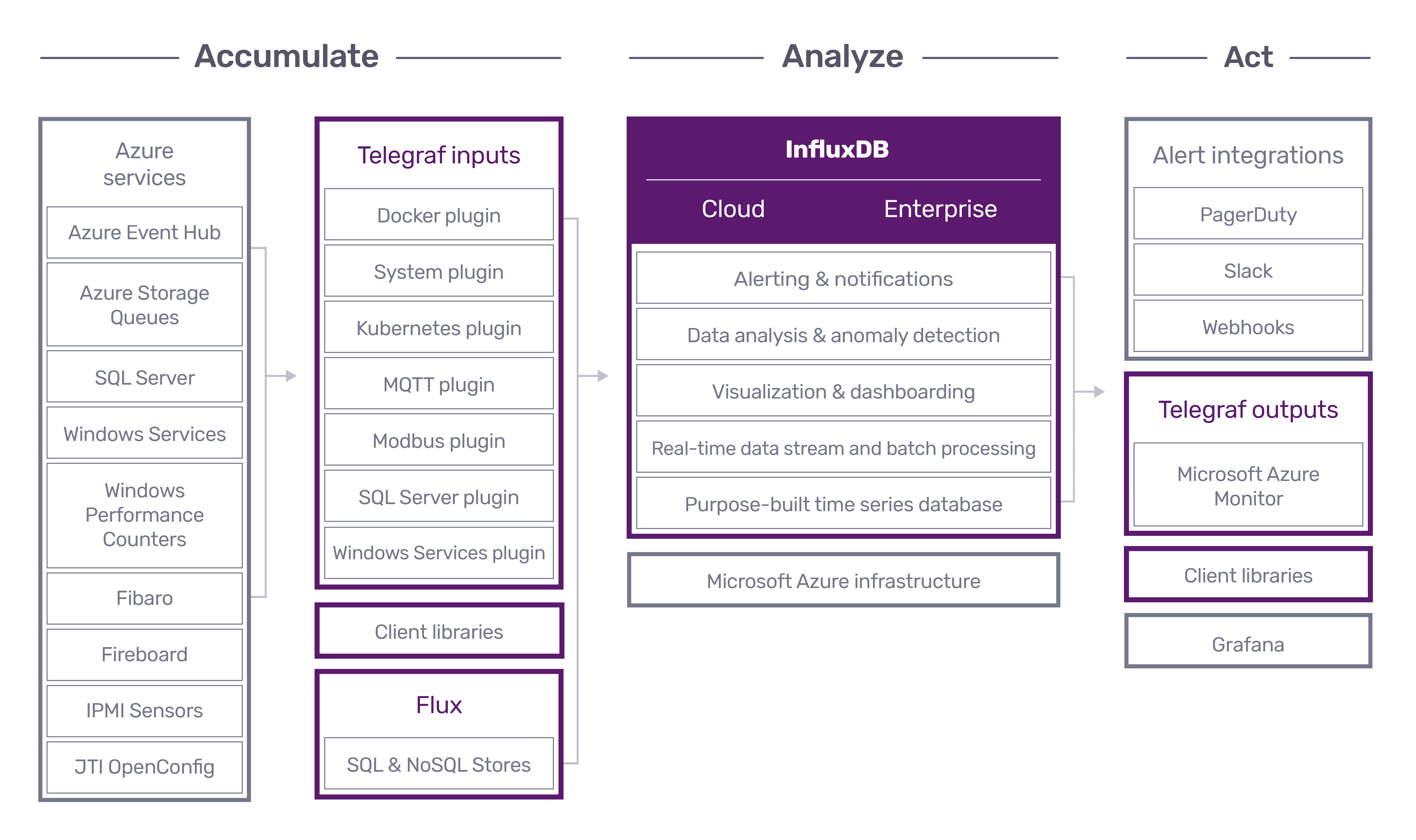 Microsoft Azure Diagram Microsoft Azure Diagram