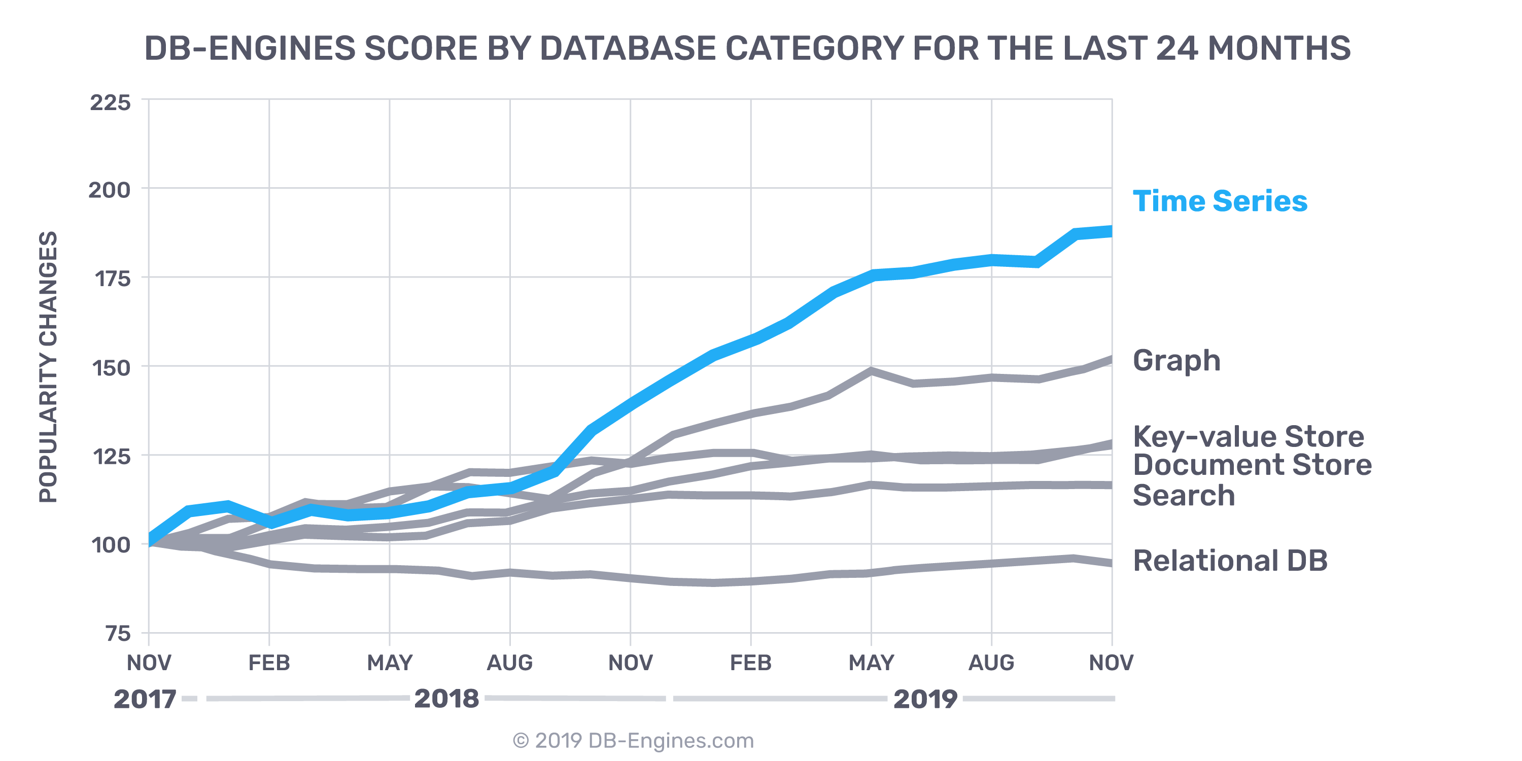 trend of time series databases and other database types over 24 months