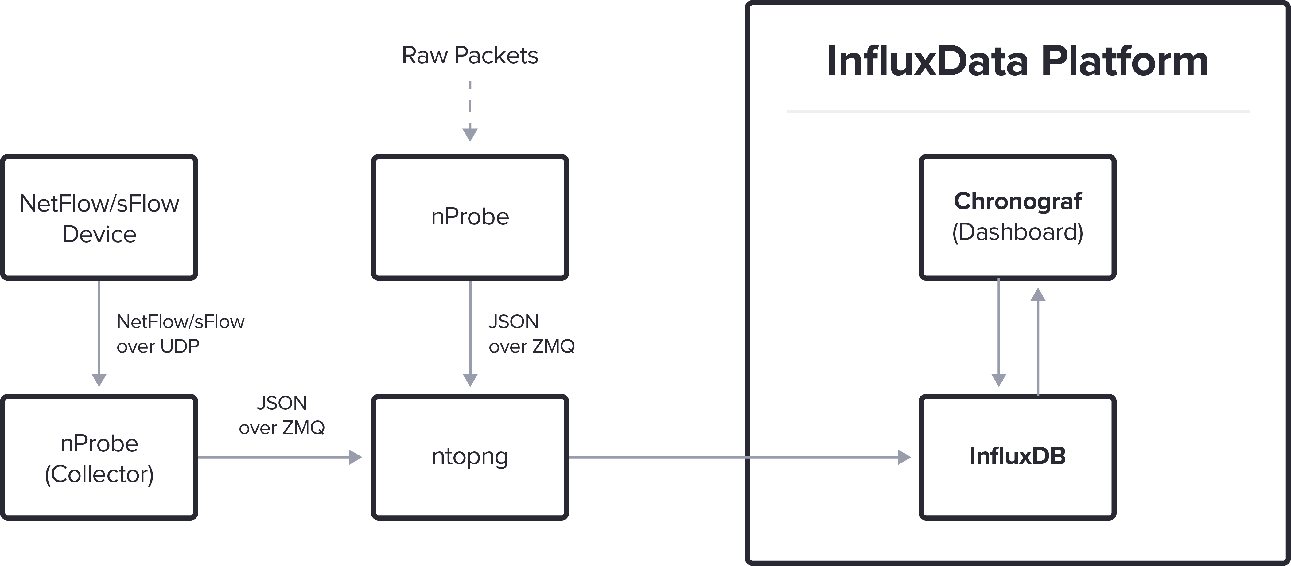 NetFlow and sFlow diagram