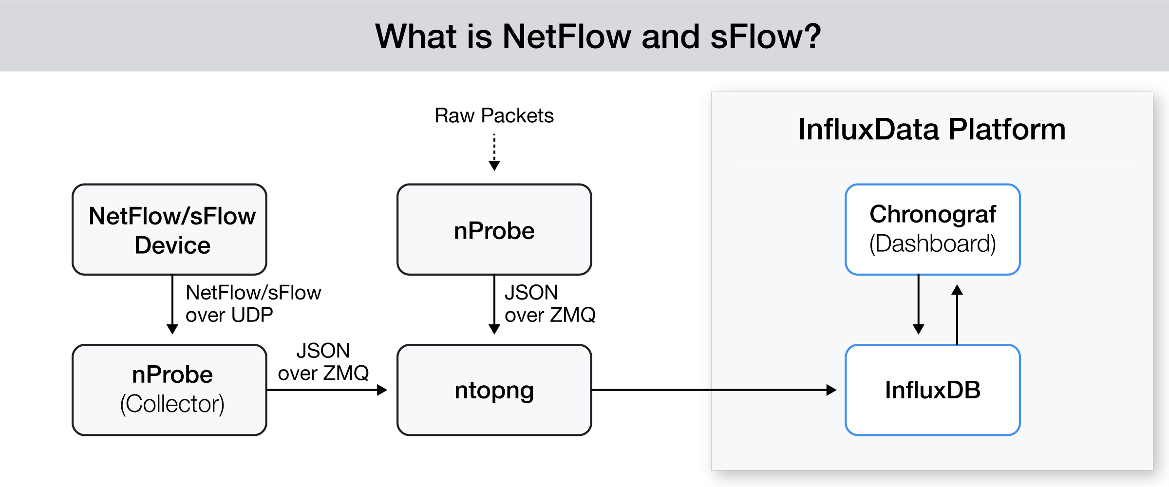 NetFlow & sFlow network monitoring with InfluxData