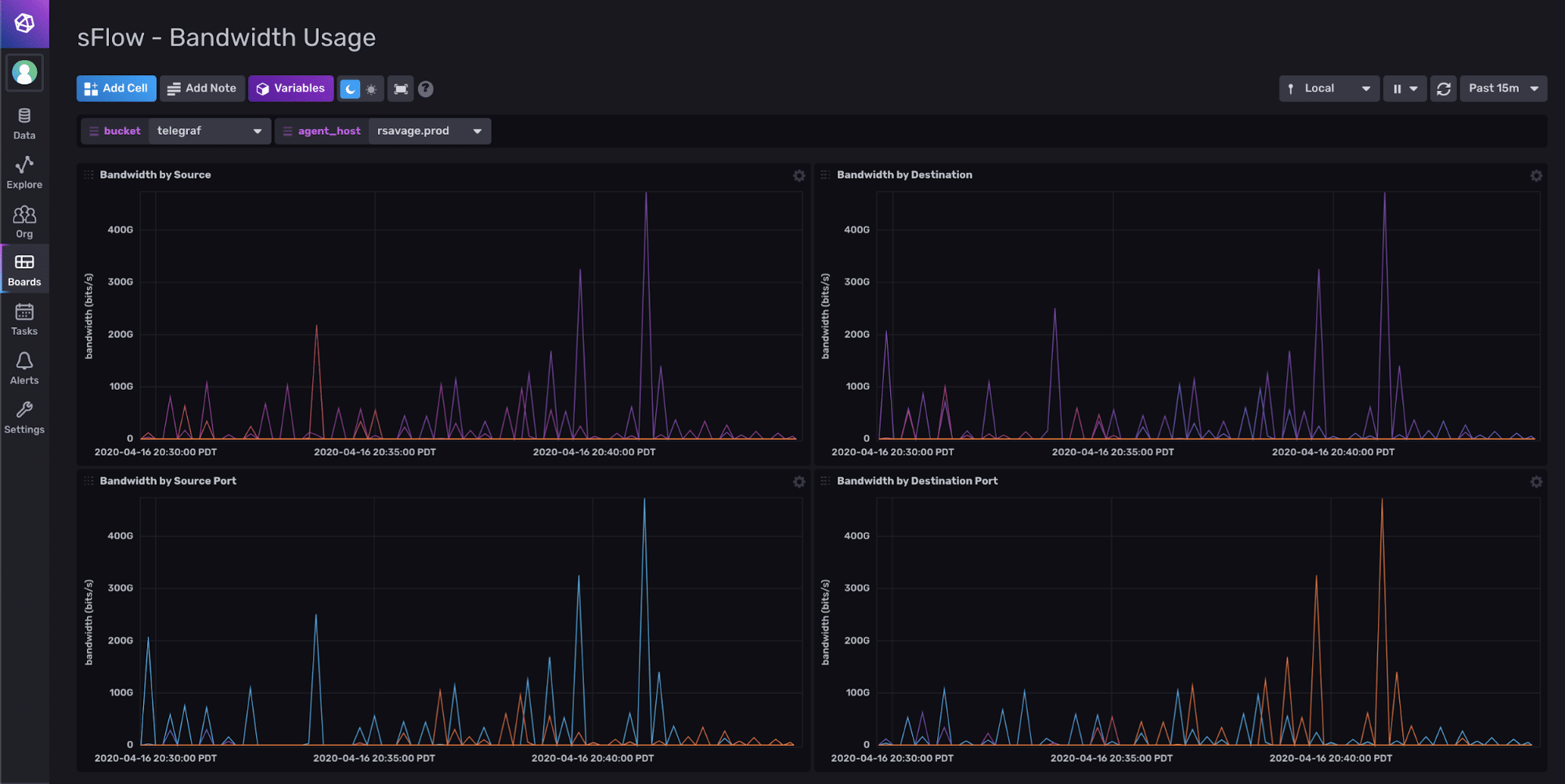Network monitoring with sFlow Dashboard - Bandwidth Usage