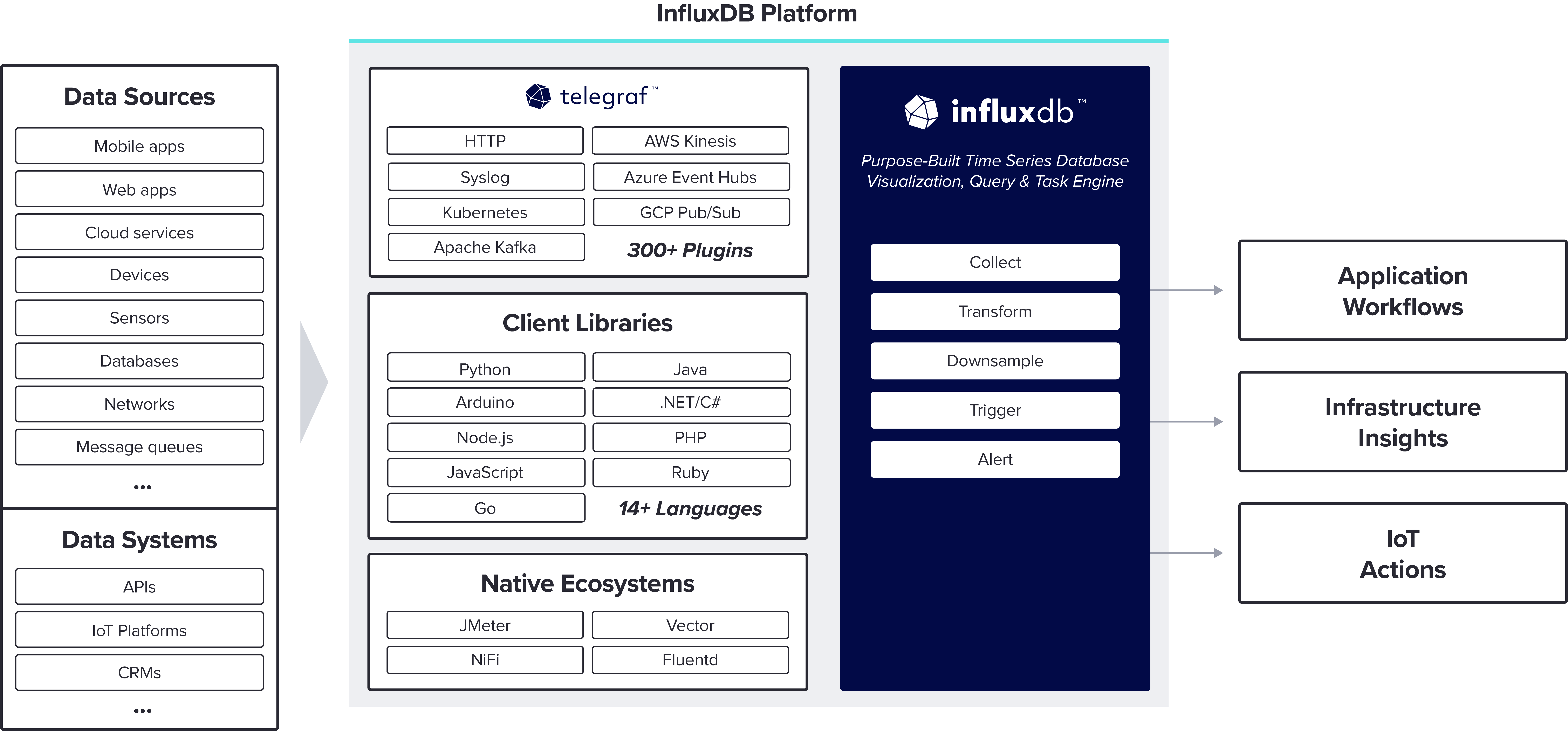 New InfluxData Reference Architecture Diagram
