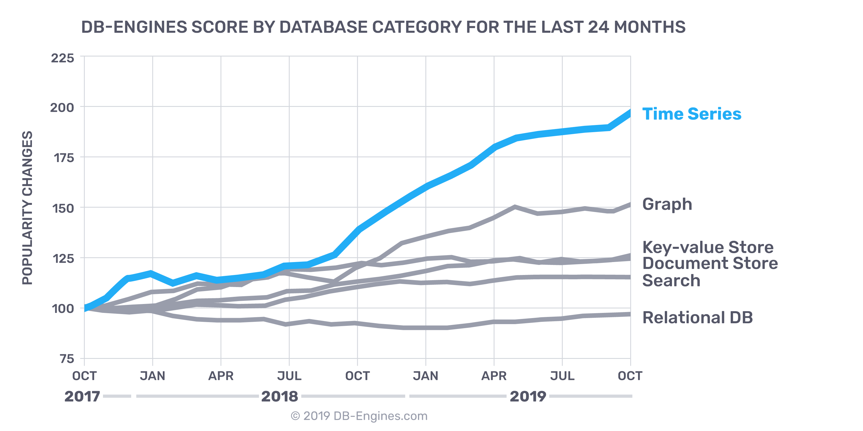 trend of time series databases and other database types over 24 months