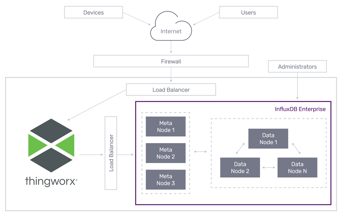 PTC-Architecture-Diagram PTC-Architecture-Diagram