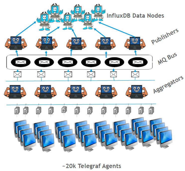 PayPal Technical Architecture Using InfluxDB Enterprise and Telegraf Agents