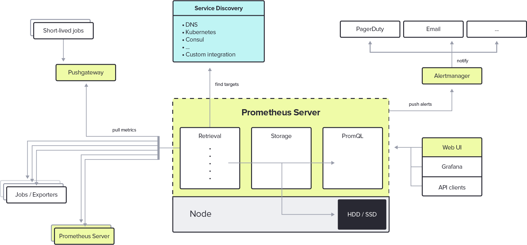 Prometheus Monitoring Diagram_10.11.2022v1 Prometheus Monitoring Diagram