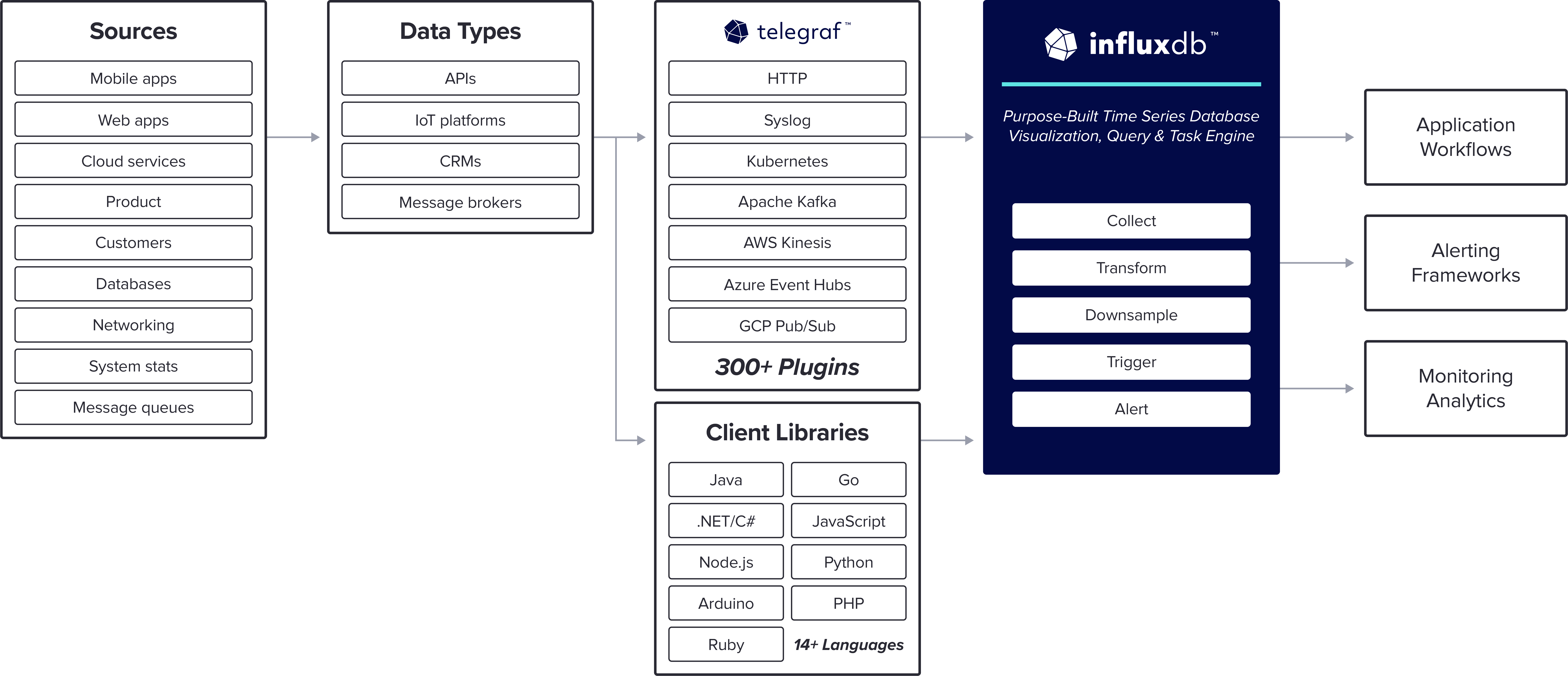 Reference Architecture – Cloud Applications w InfluxData Diagram