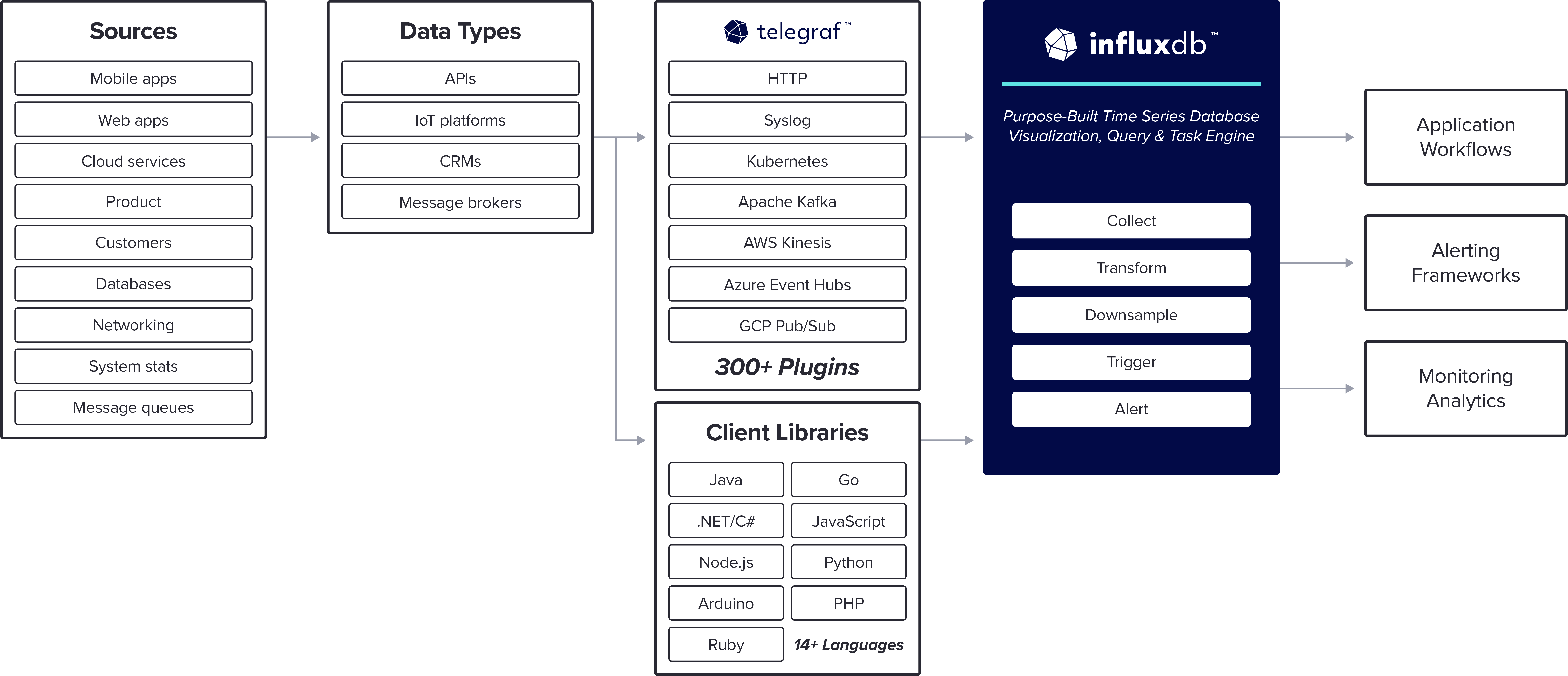 Reference Architecture – Cloud Applications w InfluxData Diagram_08.12.2022v1 Reference Architecture – Cloud Applications w InfluxData Diagram