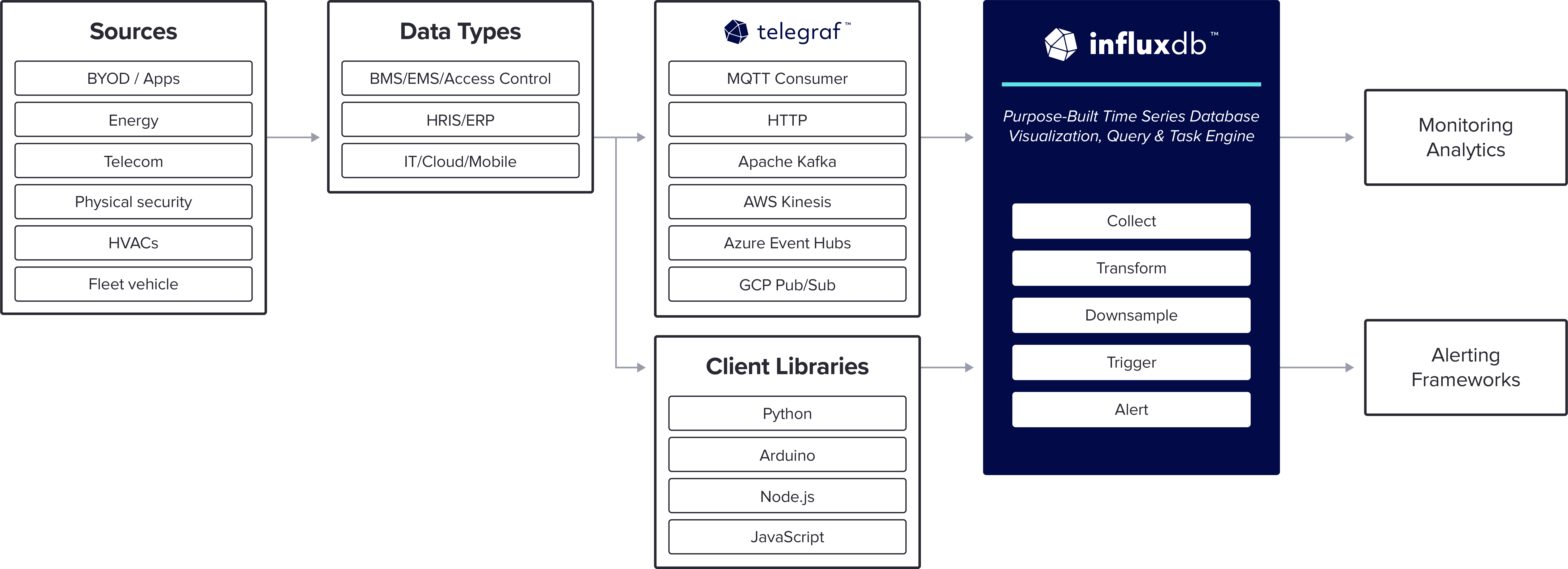 Reference Architecture – Enterprise IoT with InfluxData Diagram