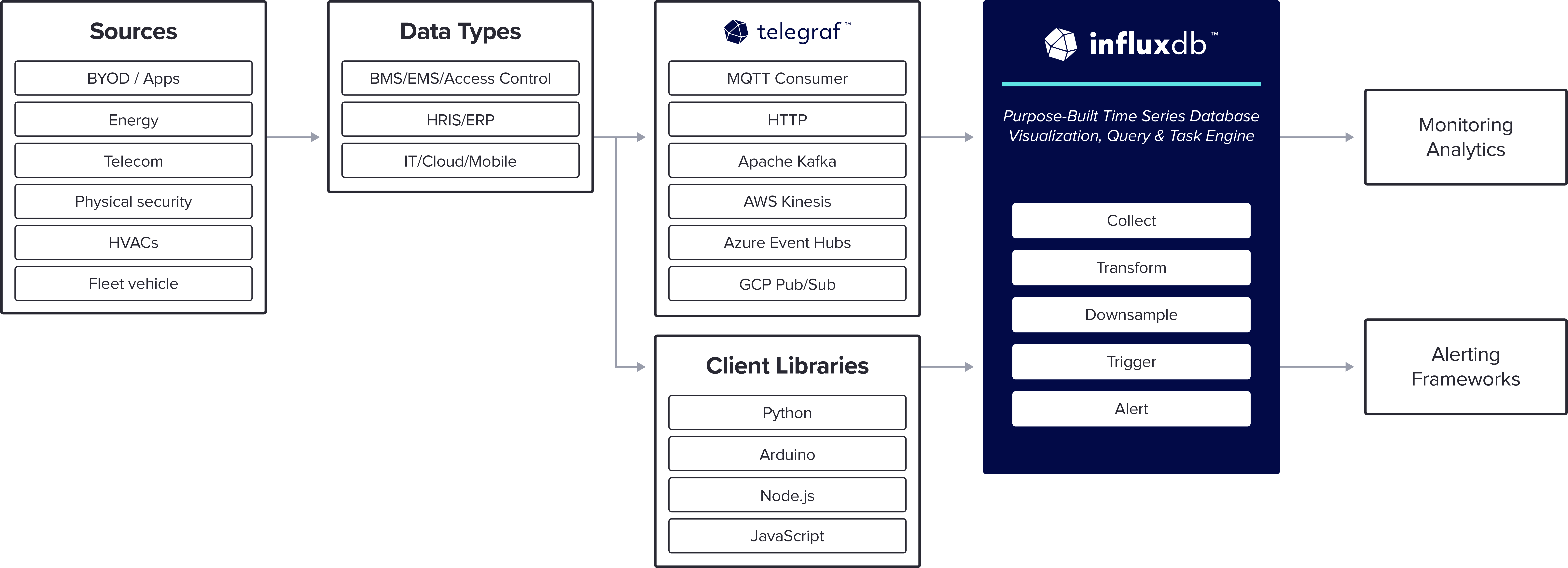 Reference Architecture – Enterprise IoT with InfluxData Diagram_06.22.2022v1 Reference Architecture – Enterprise IoT with InfluxData Diagram