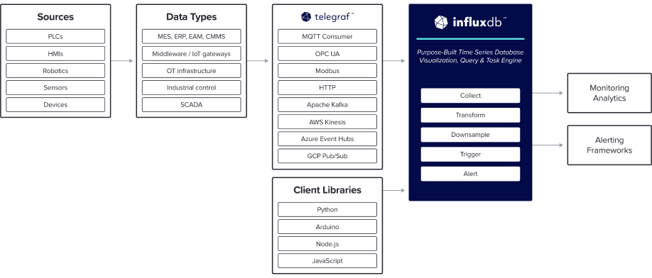 Reference Architecture – IIoT with InfluxData Diagram