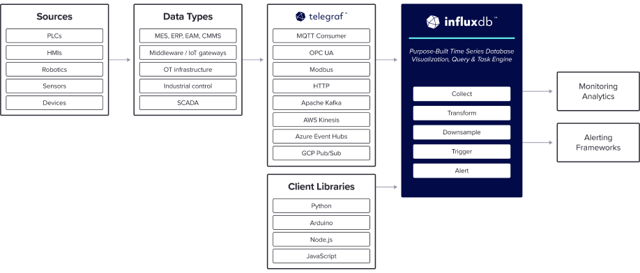 Reference Architecture – IIoT with InfluxData Diagram_06.21 1 Reference Architecture – IIoT with InfluxData Diagram