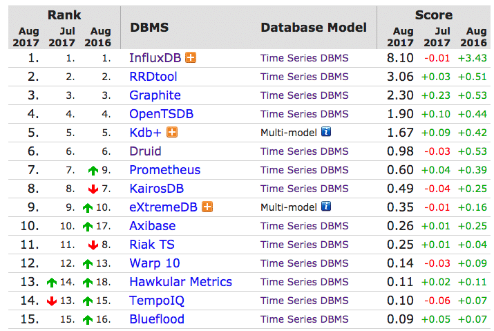 Time Series Database Explained | An Overview & Comparison of Top 15