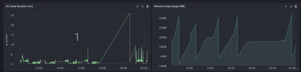 Screenshot of Chronograf Dashboard depicting GC Cycle Duration and Heap Usage (MB)