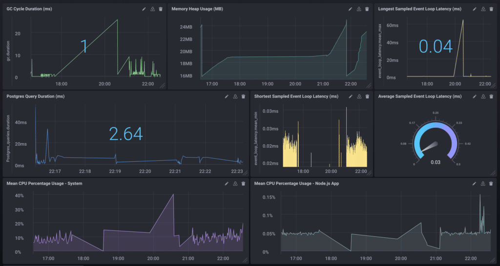 Screenshot of fully finished Chronograf Dashboard