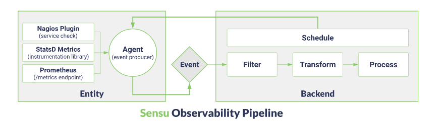 Sensu-Observability-Pipelne Sensu Observability Pipeline