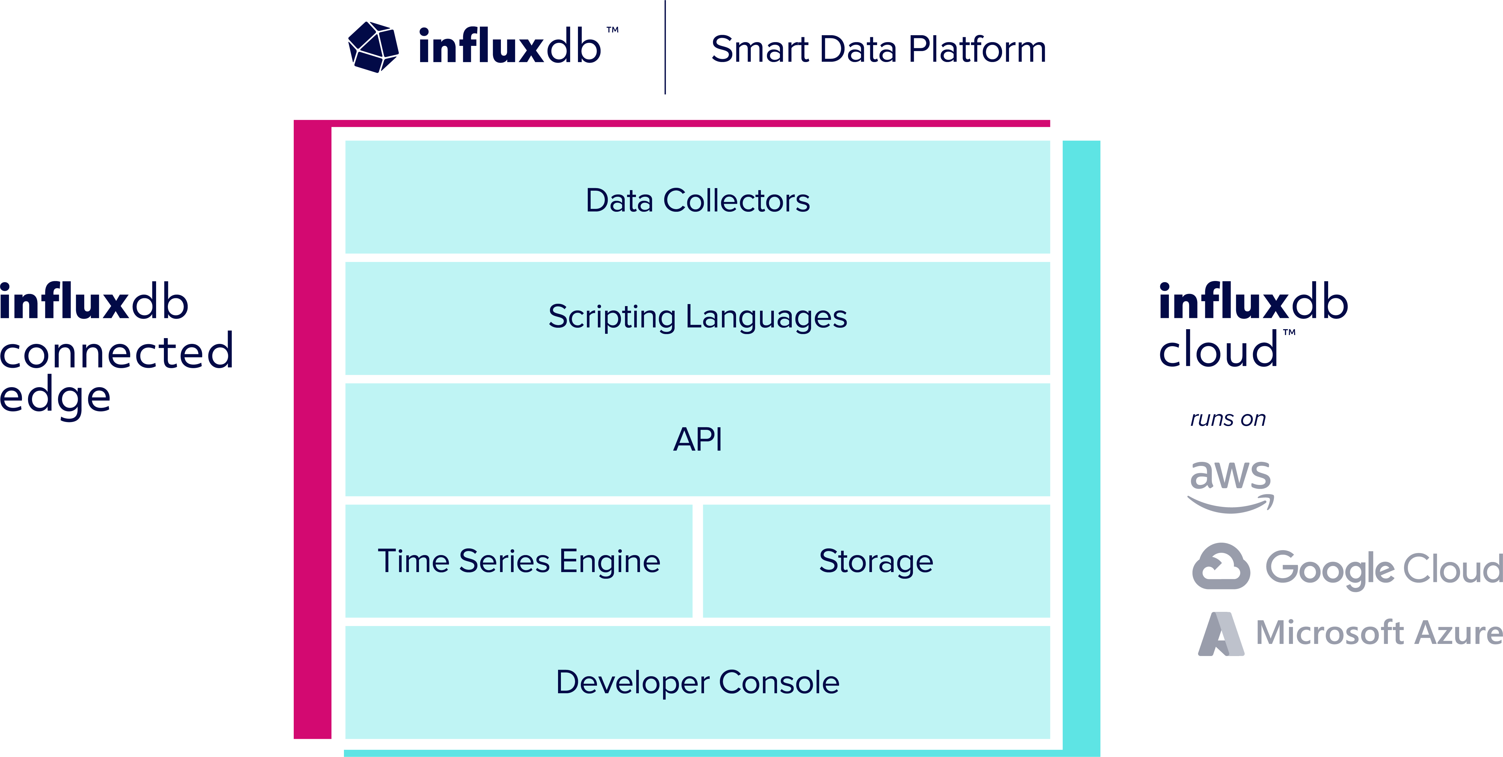 Smart Data Platform Diagram_10.21.2022v1 (1) Smart Data Platform Diagram_10.21.2022v1 (1)