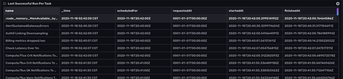 Task Summary Dashboard - Last Successful Run Per Task